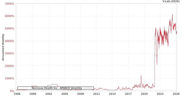 graph of Rennova Health Inc APARCH