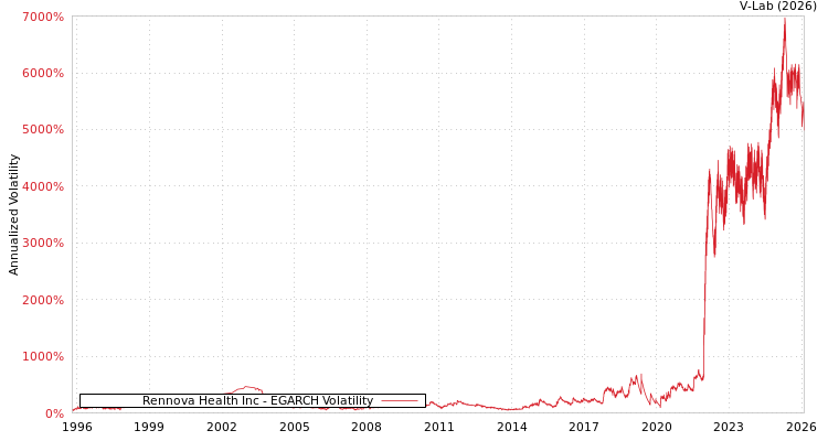 graph of Rennova Health Inc EGARCH