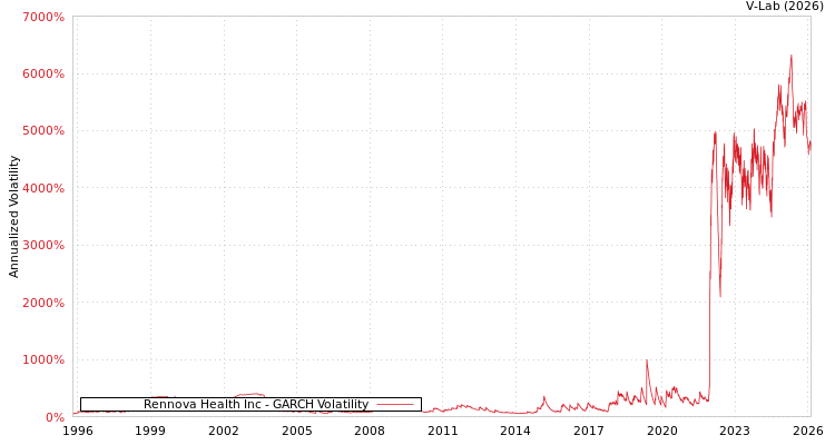 graph of Rennova Health Inc GARCH
