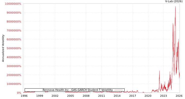 graph of Rennova Health Inc GAS-GARCH-T