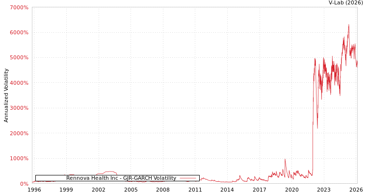 graph of Rennova Health Inc GJR-GARCH