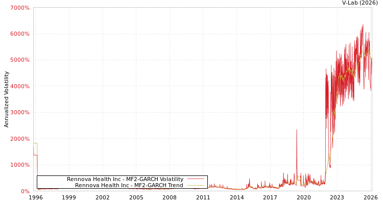 graph of Rennova Health Inc MF2-GARCH