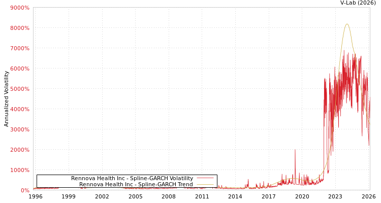 graph of Rennova Health Inc SGARCH