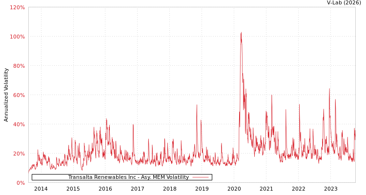 graph of Transalta Renewables Inc AMEM