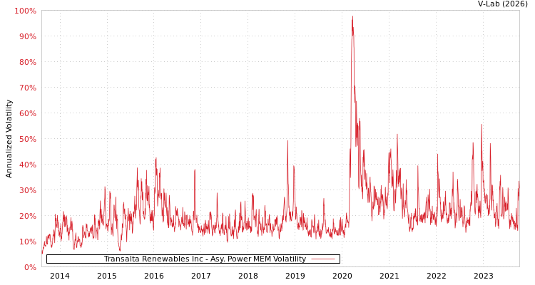 graph of Transalta Renewables Inc APMEM