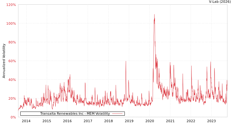 graph of Transalta Renewables Inc MEM