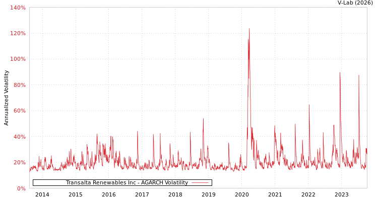 graph of Transalta Renewables Inc AGARCH