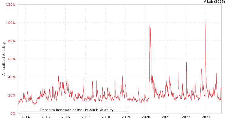graph of Transalta Renewables Inc EGARCH