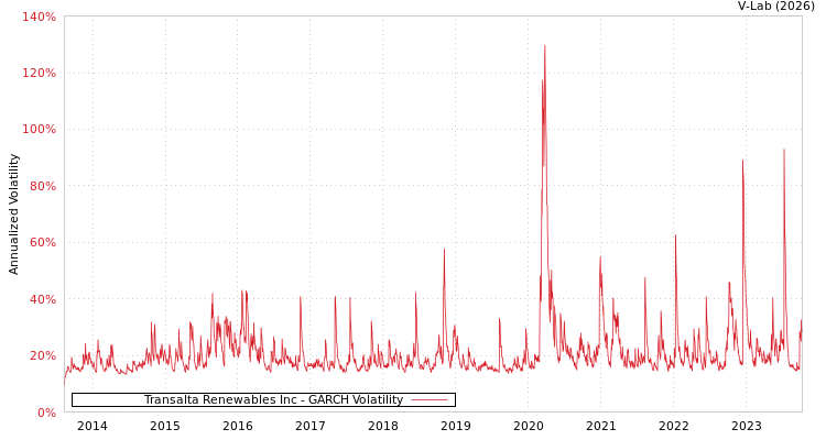 graph of Transalta Renewables Inc GARCH