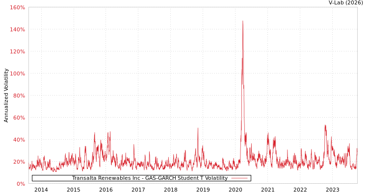 graph of Transalta Renewables Inc GAS-GARCH-T