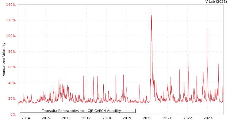 graph of Transalta Renewables Inc GJR-GARCH