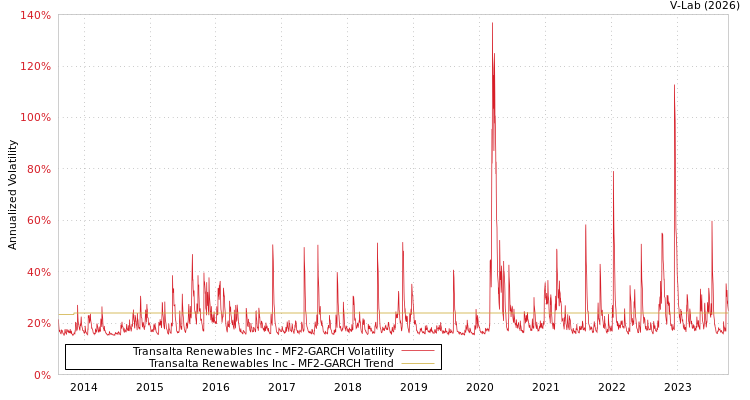 graph of Transalta Renewables Inc MF2-GARCH