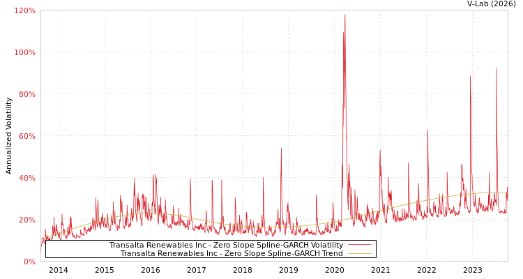 graph of Transalta Renewables Inc S0GARCH