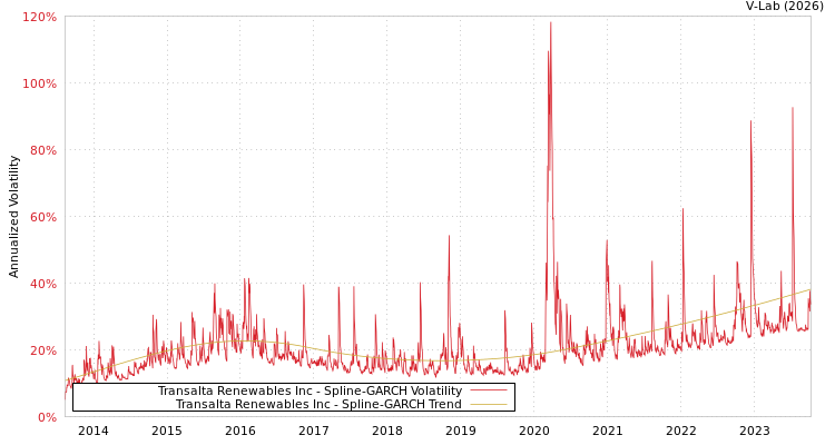 graph of Transalta Renewables Inc SGARCH