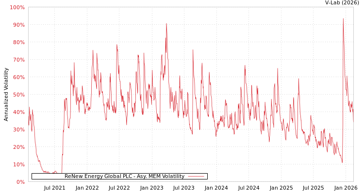 graph of ReNew Energy Global PLC AMEM