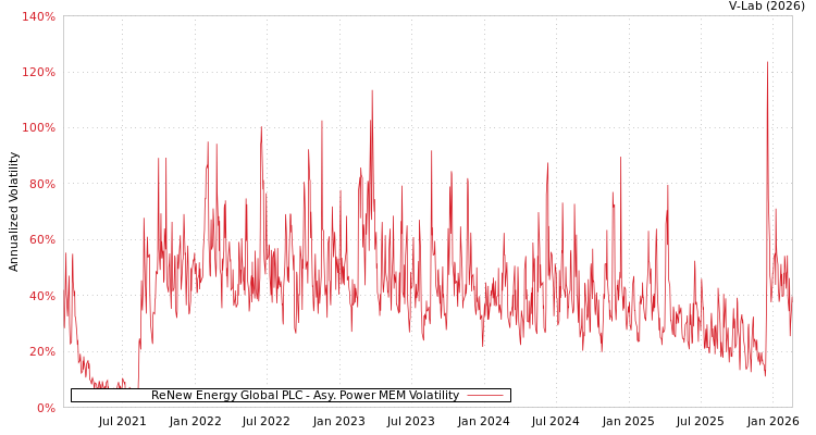 graph of ReNew Energy Global PLC APMEM