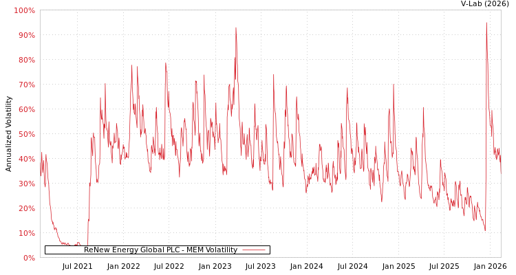 graph of ReNew Energy Global PLC MEM