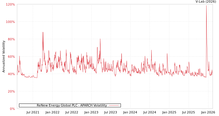 graph of ReNew Energy Global PLC APARCH