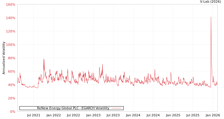 graph of ReNew Energy Global PLC EGARCH