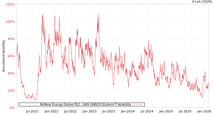 graph of ReNew Energy Global PLC GAS-GARCH-T