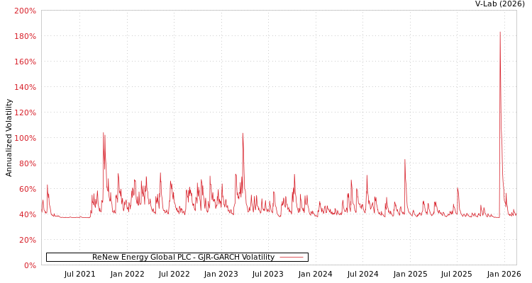 graph of ReNew Energy Global PLC GJR-GARCH