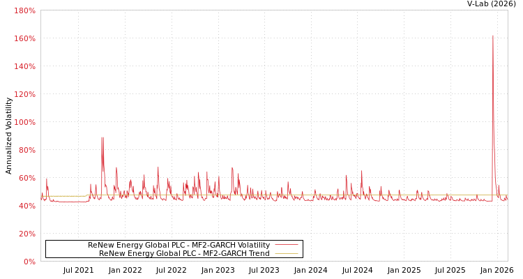 graph of ReNew Energy Global PLC MF2-GARCH
