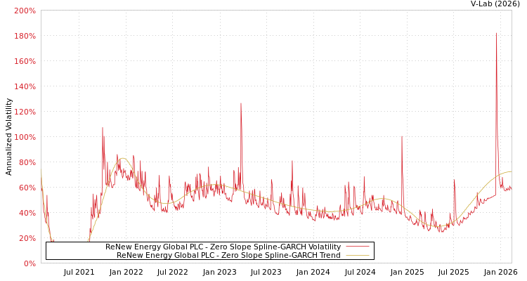 graph of ReNew Energy Global PLC S0GARCH