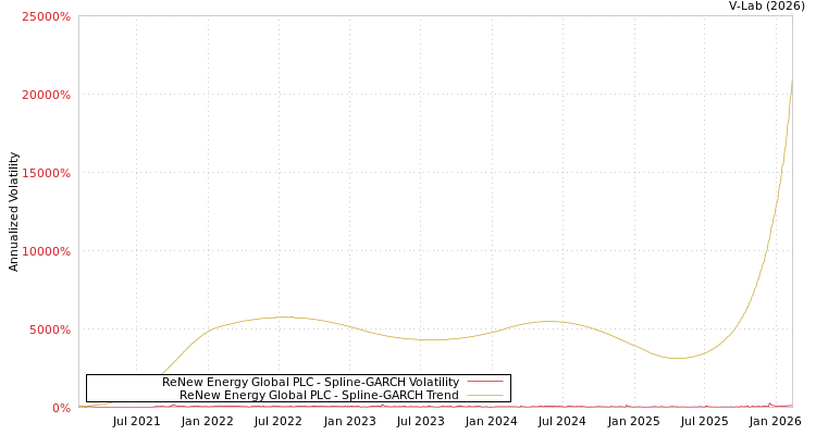 graph of ReNew Energy Global PLC SGARCH