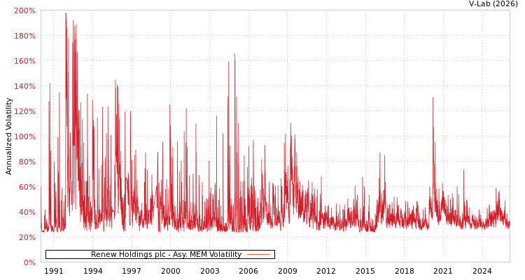 graph of Renew Holdings plc AMEM