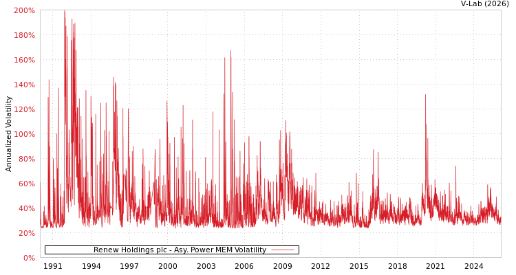 graph of Renew Holdings plc APMEM