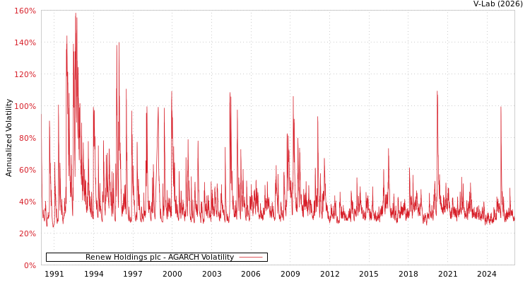 graph of Renew Holdings plc AGARCH