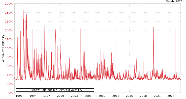 graph of Renew Holdings plc APARCH