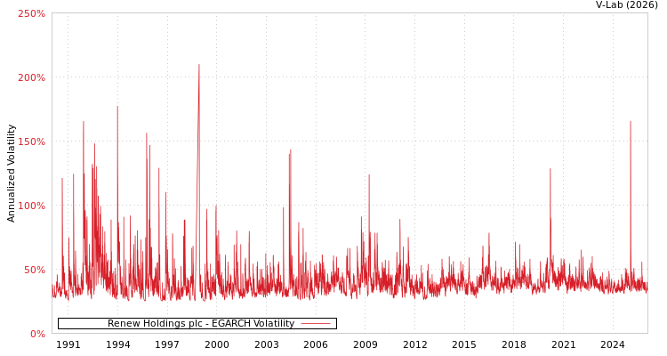 graph of Renew Holdings plc EGARCH