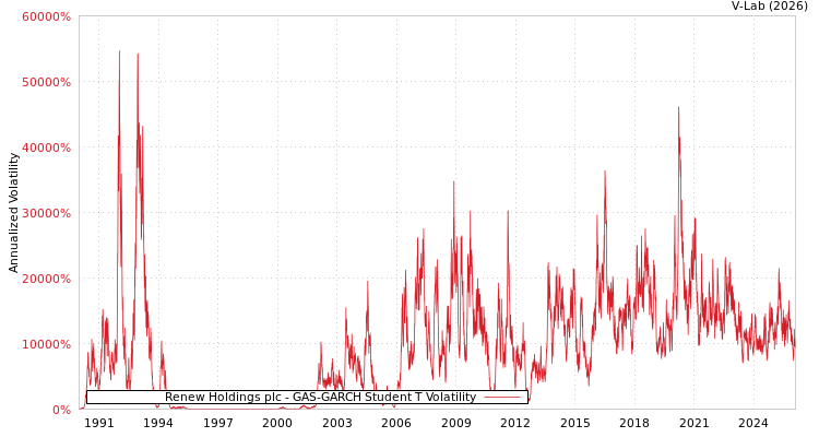 graph of Renew Holdings plc GAS-GARCH-T