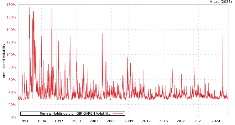 graph of Renew Holdings plc GJR-GARCH
