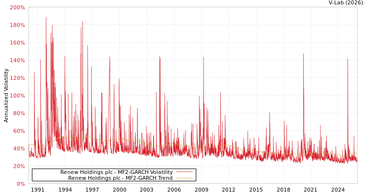 graph of Renew Holdings plc MF2-GARCH