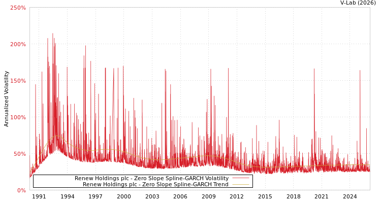 graph of Renew Holdings plc S0GARCH
