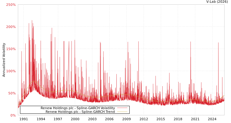 graph of Renew Holdings plc SGARCH