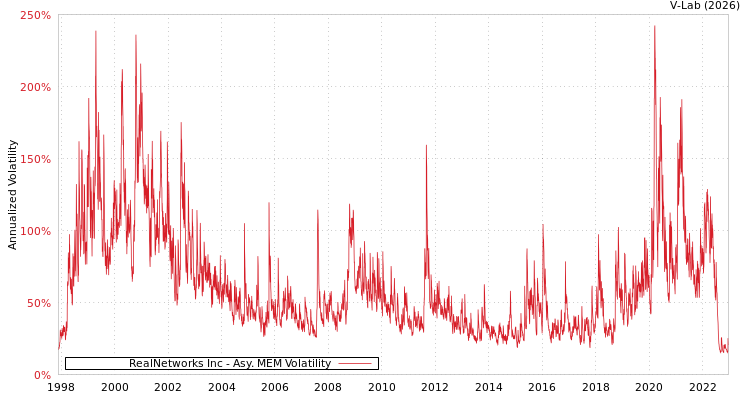 graph of RealNetworks Inc AMEM