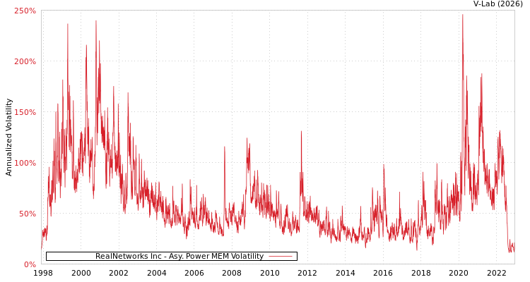 graph of RealNetworks Inc APMEM