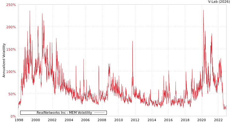 graph of RealNetworks Inc MEM