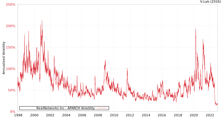 graph of RealNetworks Inc APARCH
