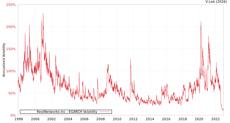 graph of RealNetworks Inc EGARCH
