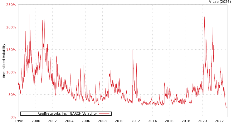 graph of RealNetworks Inc GARCH