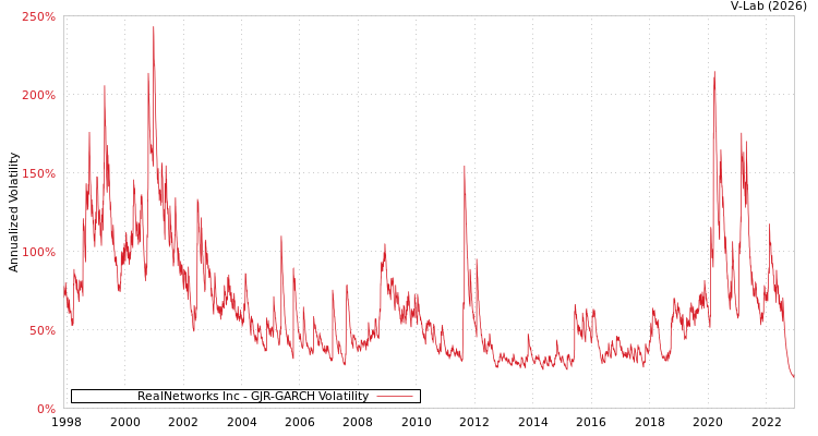 graph of RealNetworks Inc GJR-GARCH