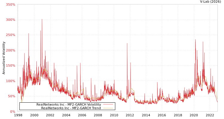graph of RealNetworks Inc MF2-GARCH