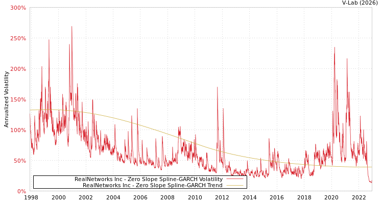 graph of RealNetworks Inc S0GARCH