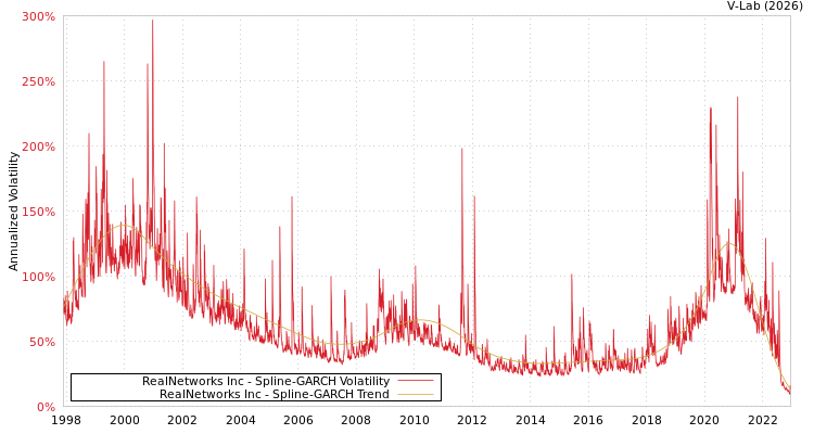 graph of RealNetworks Inc SGARCH