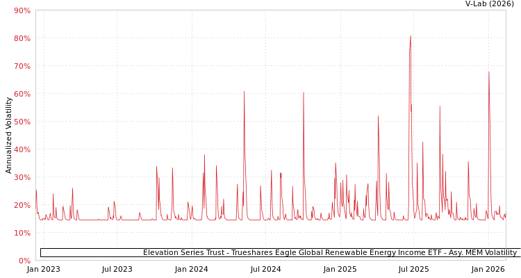 graph of Elevation Series Trust - Trueshares Eagle Global Renewable Energy Income ETF AMEM
