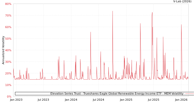 graph of Elevation Series Trust - Trueshares Eagle Global Renewable Energy Income ETF MEM